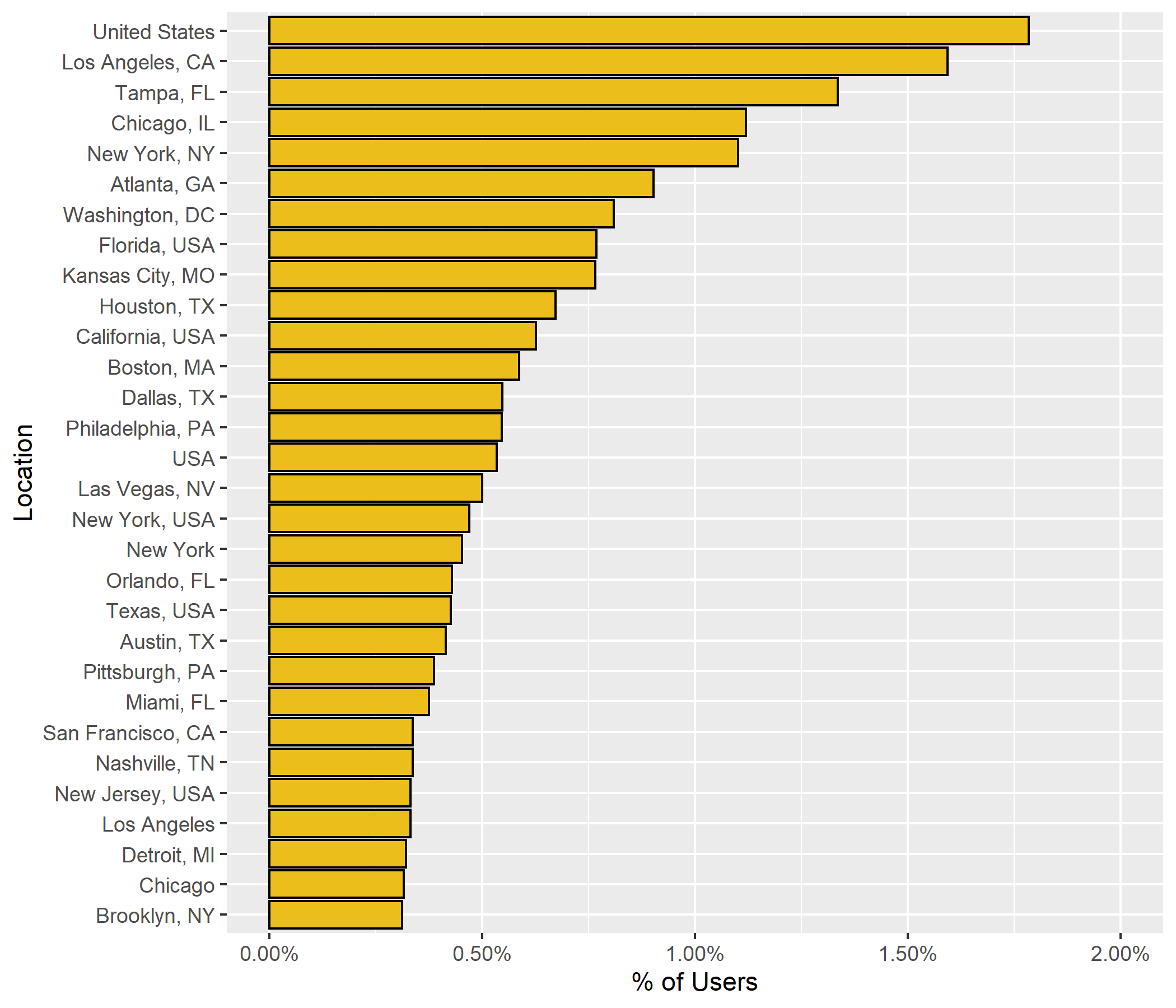 tweet user location distribution super bowl